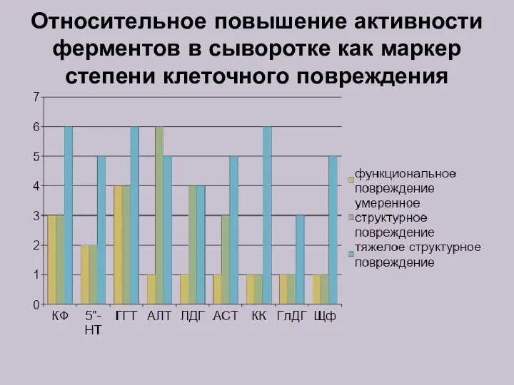 Относительное повышение активности ферментов в сыворотке как маркер степени клеточного повреждения