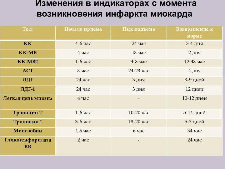 Изменения в индикаторах с момента возникновения инфаркта миокарда