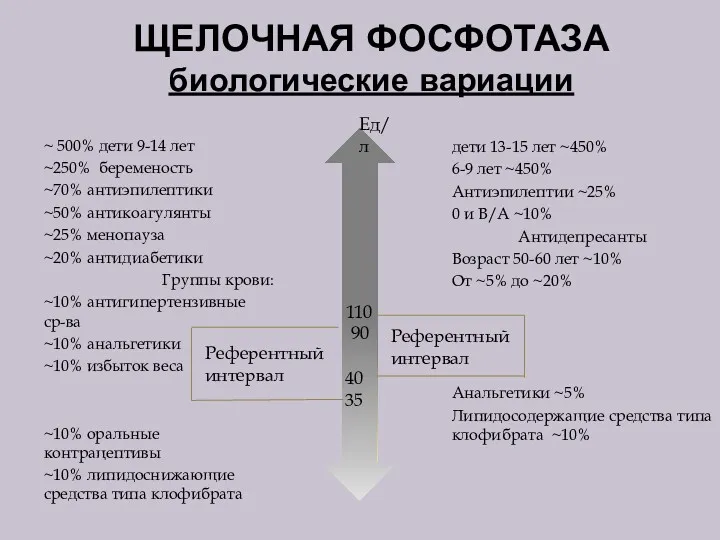 ЩЕЛОЧНАЯ ФОСФОТАЗА биологические вариации ~ 500% дети 9-14 лет ~250%