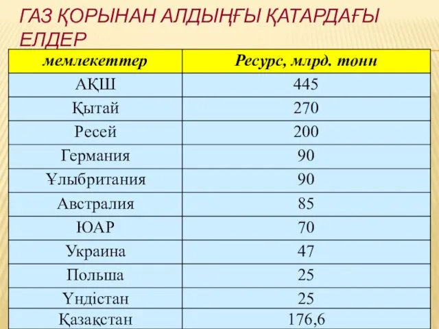 ГАЗ ҚОРЫНАН АЛДЫҢҒЫ ҚАТАРДАҒЫ ЕЛДЕР