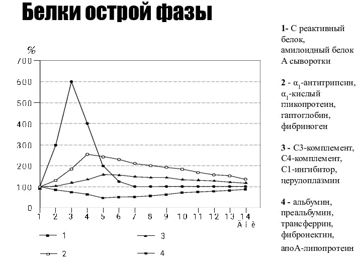 Белки острой фазы 1- С реактивный белок, амилоидный белок А