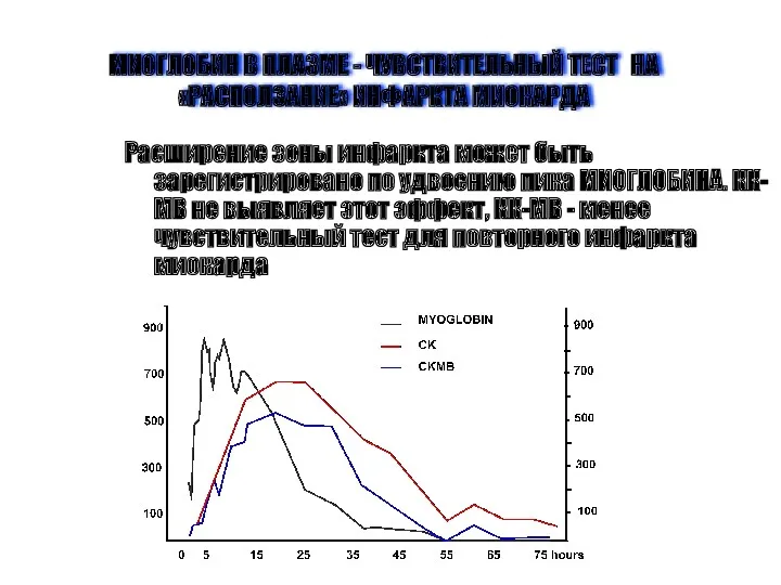 МИОГЛОБИН В ПЛАЗМЕ - ЧУВСТВИТЕЛЬНЫЙ ТЕСТ НА «РАСПОЛЗАНИЕ» ИНФАРКТА МИОКАРДА