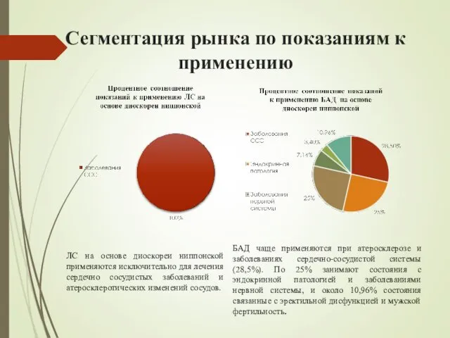 Сегментация рынка по показаниям к применению ЛС на основе диоскореи