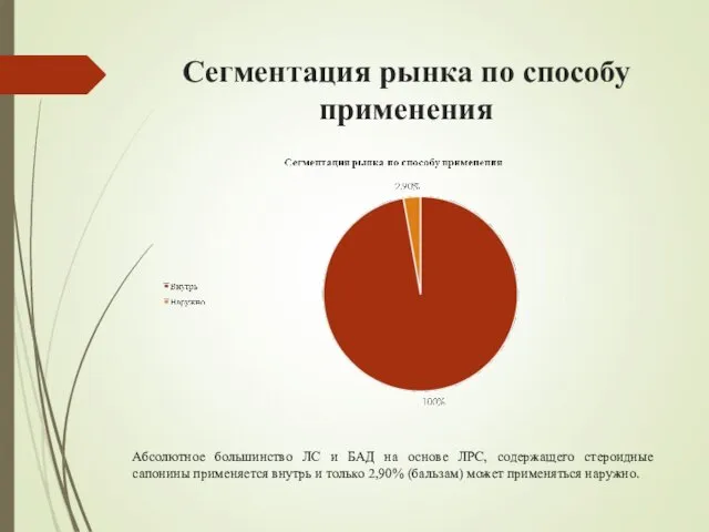 Сегментация рынка по способу применения Абсолютное большинство ЛС и БАД