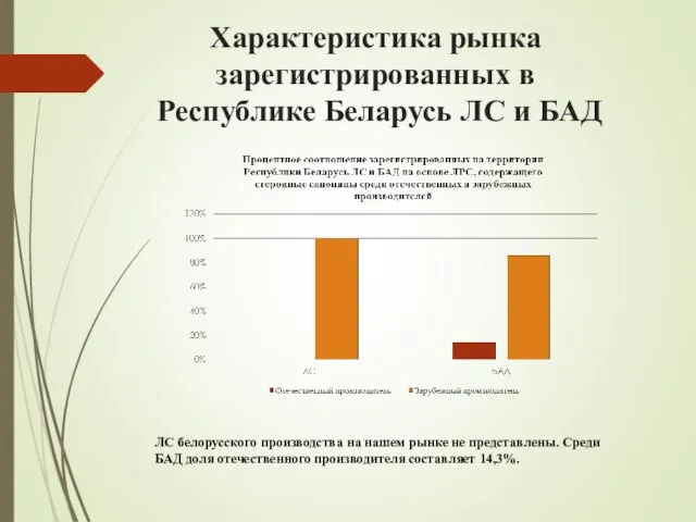 Характеристика рынка зарегистрированных в Республике Беларусь ЛС и БАД ЛС