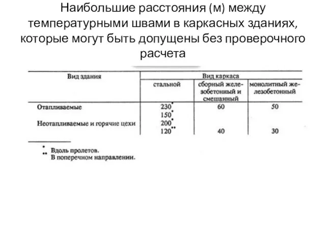 Наибольшие расстояния (м) между температурными швами в каркасных зданиях, которые могут быть допущены без проверочного расчета