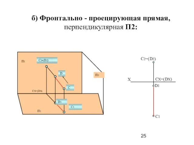 б) Фронтально - проецирующая прямая, перпендикулярная П2: Х C2=(D2) D1 C1 СХ=(DХ)