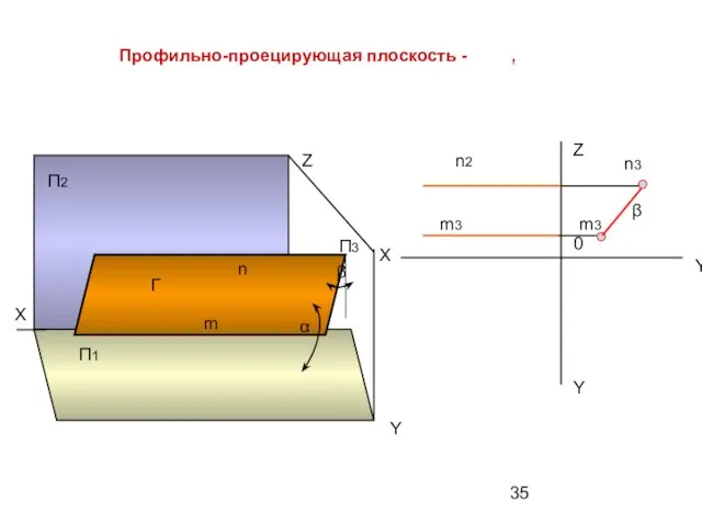 Профильно-проецирующая плоскость - , n2 n3 m3 m3 β