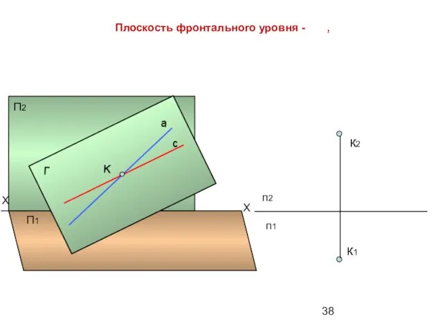 Плоскость фронтального уровня - , к1 к2 п2 п1