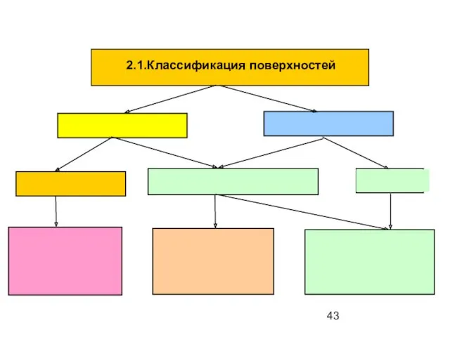 2.1.Классификация поверхностей