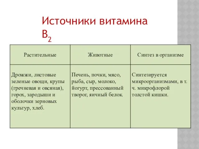 Источники витамина B2