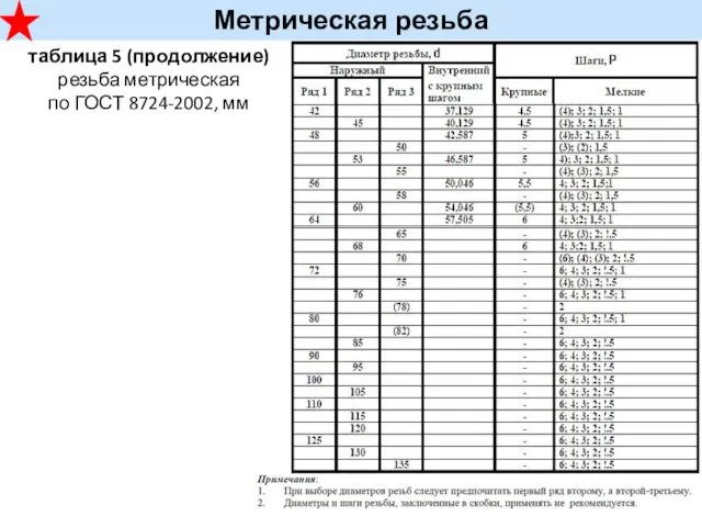 Метрическая резьба таблица 5 (продолжение) резьба метрическая по ГОСТ 8724-2002, мм