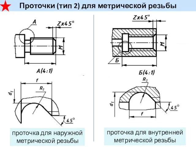 Проточки (тип 2) для метрической резьбы проточка для внутренней метрической резьбы проточка для наружной метрической резьбы