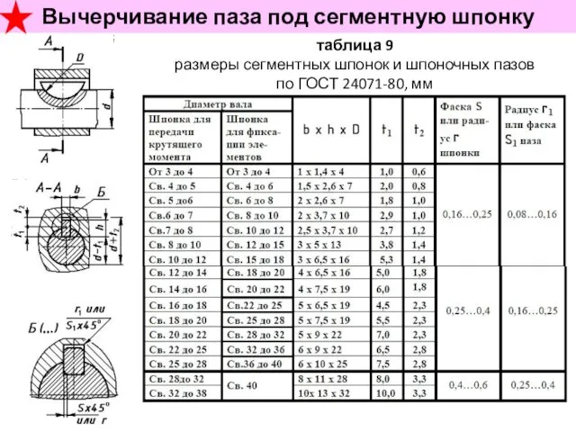 таблица 9 размеры сегментных шпонок и шпоночных пазов по ГОСТ