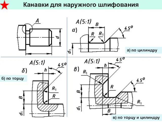 Канавки для наружного шлифования в) по торцу и цилиндру а) по цилиндру б) по торцу