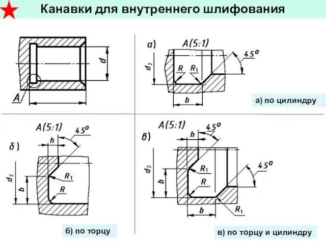 Канавки для внутреннего шлифования в) по торцу и цилиндру а) по цилиндру б) по торцу