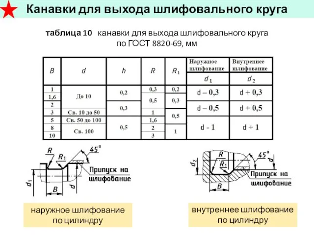 таблица 10 канавки для выхода шлифовального круга по ГОСТ 8820-69,