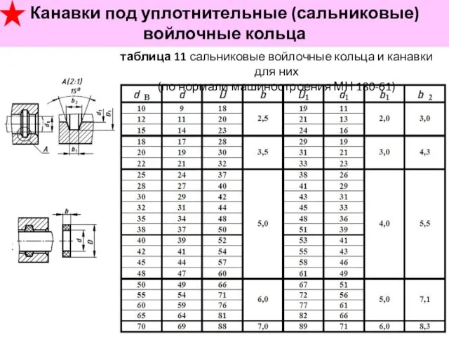 Канавки под уплотнительные (сальниковые) войлочные кольца таблица 11 сальниковые войлочные