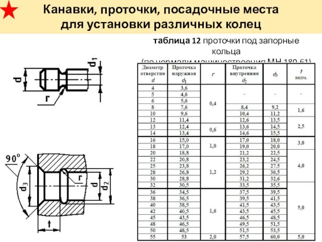 Канавки, проточки, посадочные места для установки различных колец таблица 12