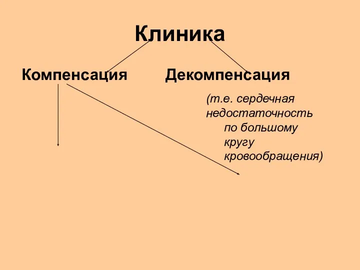 Клиника Компенсация Декомпенсация (т.е. сердечная недостаточность по большому кругу кровообращения)