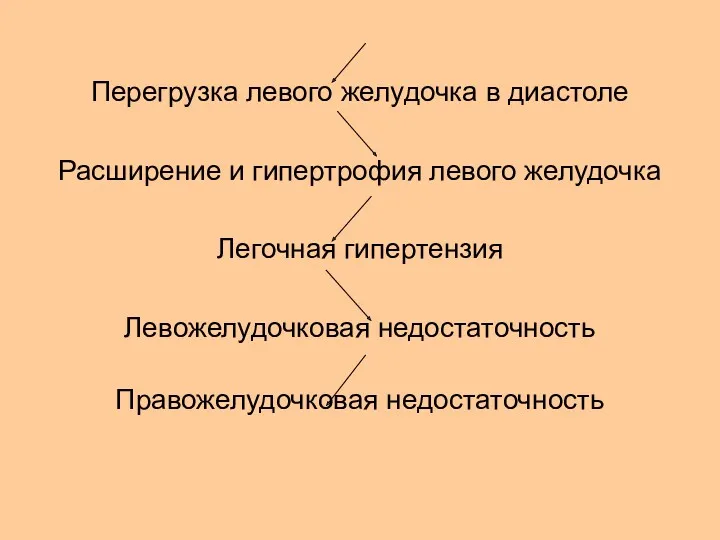 Перегрузка левого желудочка в диастоле Расширение и гипертрофия левого желудочка Легочная гипертензия Левожелудочковая недостаточность Правожелудочковая недостаточность