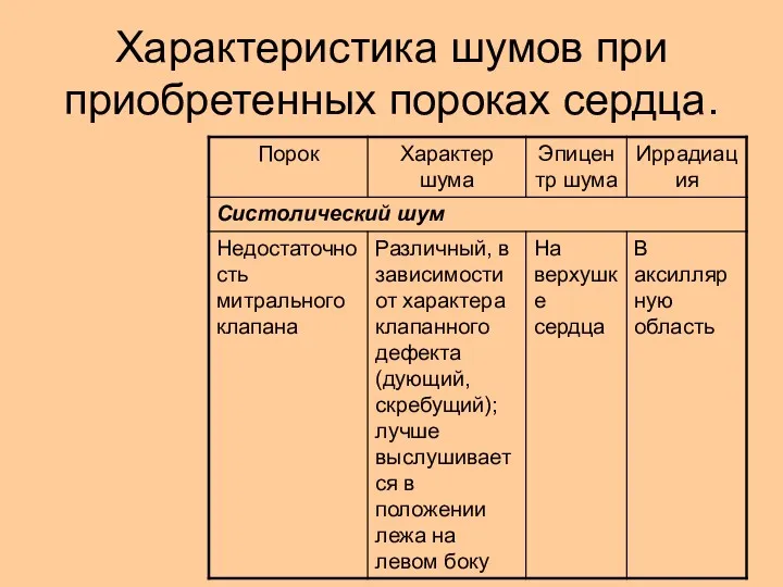 Характеристика шумов при приобретенных пороках сердца.