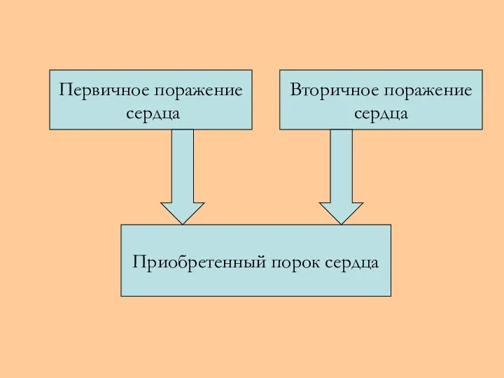 Первичное поражение сердца Вторичное поражение сердца Приобретенный порок сердца