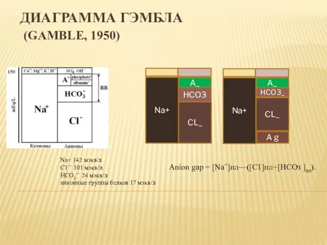 ДИАГРАММА ГЭМБЛА (GAMBLE, 1950) Na+ 142 мэкв/л С1— 101 мэкв/л