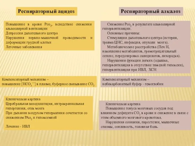 Повышение в крови Рсо2, вследствие снижения альвеолярной вентиляции Депрессия дыхательного