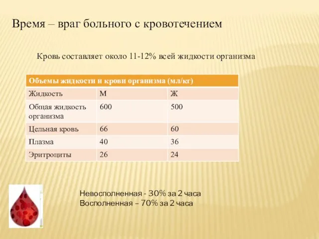 Время – враг больного с кровотечением Кровь составляет около 11-12%