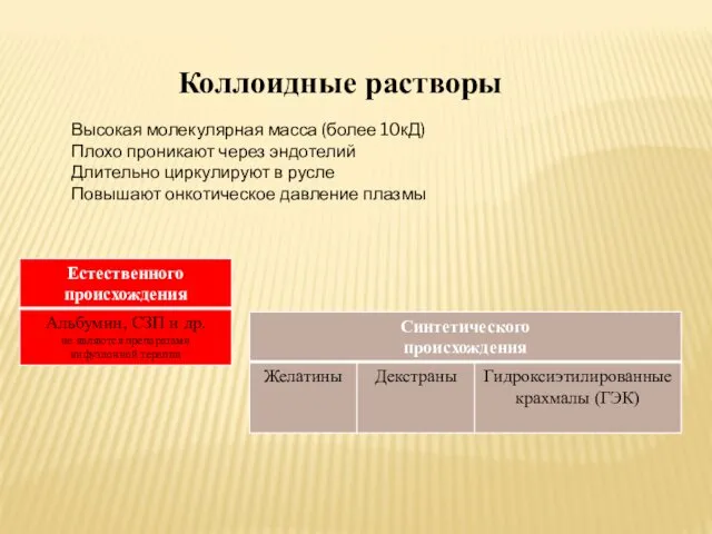 Коллоидные растворы Высокая молекулярная масса (более 10кД) Плохо проникают через