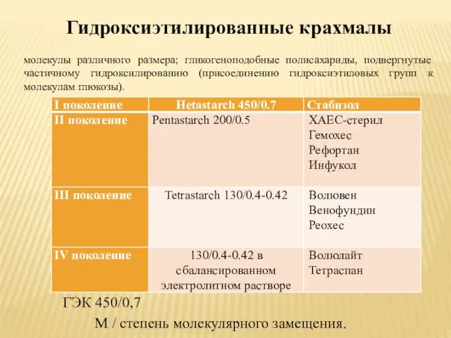 Гидроксиэтилированные крахмалы молекулы различного размера; гликогеноподобные полисахариды, подвергнутые частичному гидроксилированию