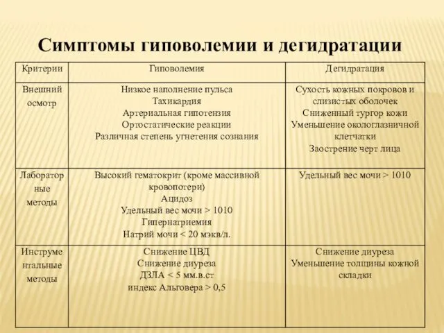 Симптомы гиповолемии и дегидратации