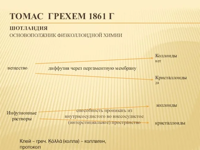 ТОМАС ГРЕХЕМ 1861 Г ШОТЛАНДИЯ ОСНОВОПОЛЖНИК ФИЗКОЛЛОИДНОЙ ХИМИИ Клей –