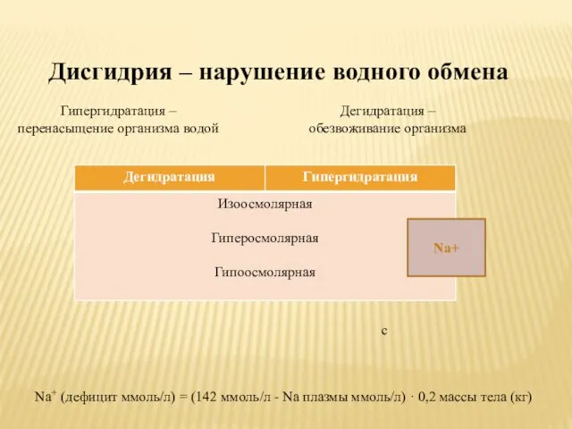 Дисгидрия – нарушение водного обмена с Гипергидратация – перенасыщение организма