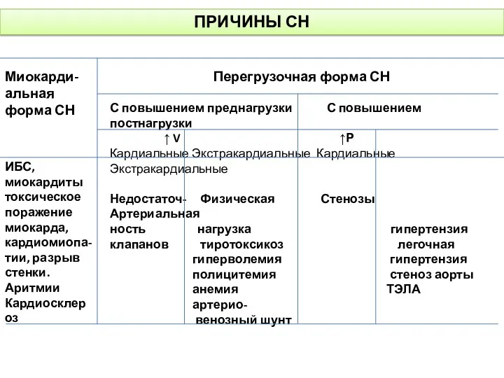 ПРИЧИНЫ СН Миокарди-альная форма СН ИБС, миокардиты токсическое поражение миокарда,