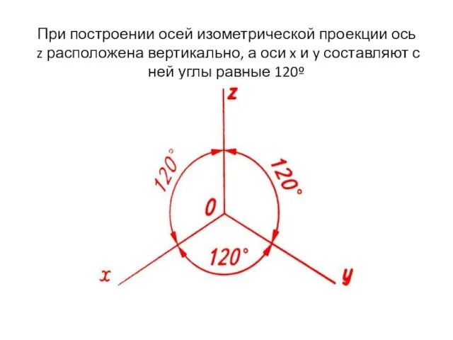 При построении осей изометрической проекции ось z расположена вертикально, а