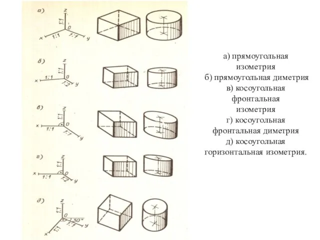 а) прямоугольная изометрия б) прямоугольная диметрия в) косоугольная фронтальная изометрия