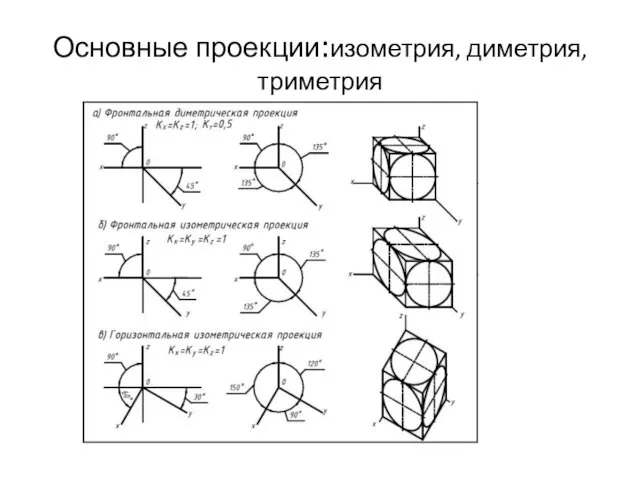 Основные проекции:изометрия, диметрия, триметрия
