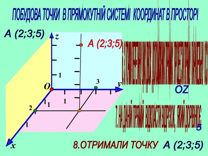 y x 1 1 1 О z А (2;3;5) 2