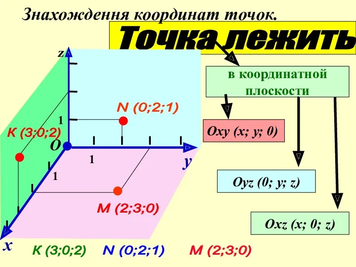 Знахождення координат точок. в координатной плоскости Оху (х; у; 0)