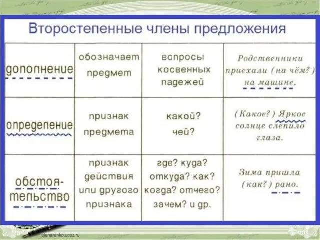 Второстепенные члены предложения