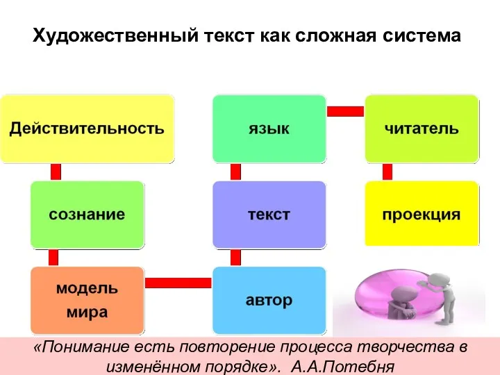 Художественный текст как сложная система «Понимание есть повторение процесса творчества в изменённом порядке». А.А.Потебня