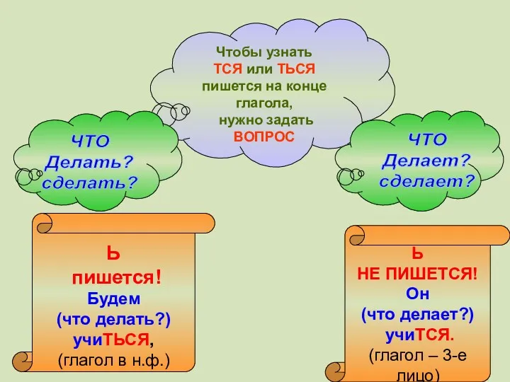 Чтобы узнать ТСЯ или ТЬСЯ пишется на конце глагола, нужно