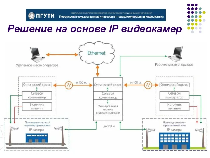 Решение на основе IP видеокамер