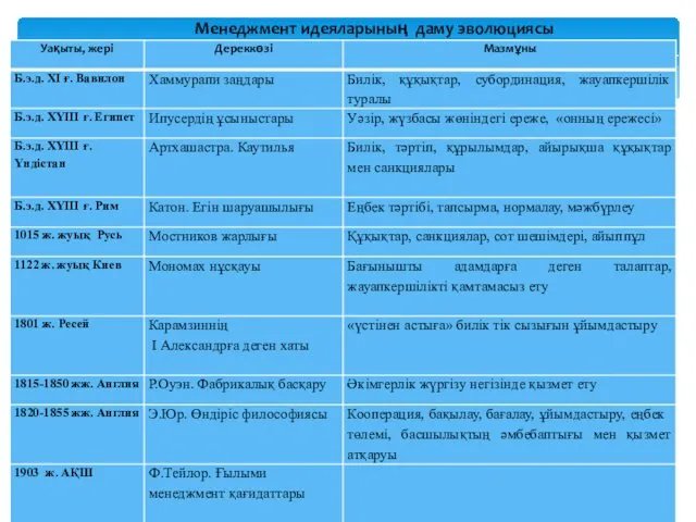 Менеджмент идеяларының даму эволюциясы