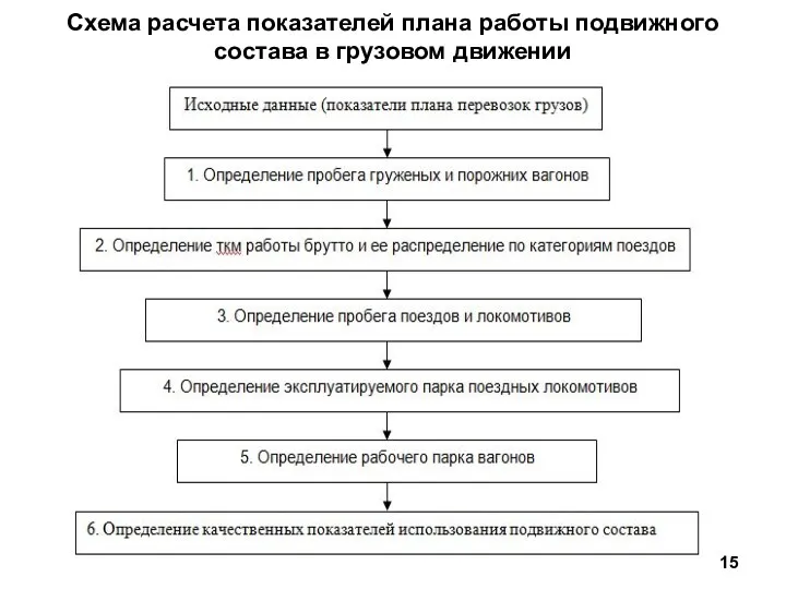 Схема расчета показателей плана работы подвижного состава в грузовом движении