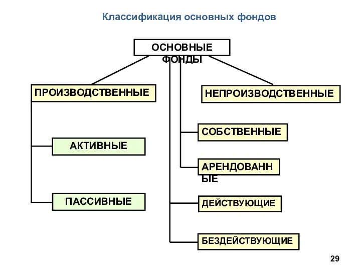 Классификация основных фондов