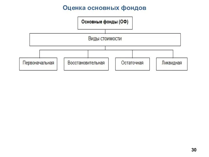 Оценка основных фондов