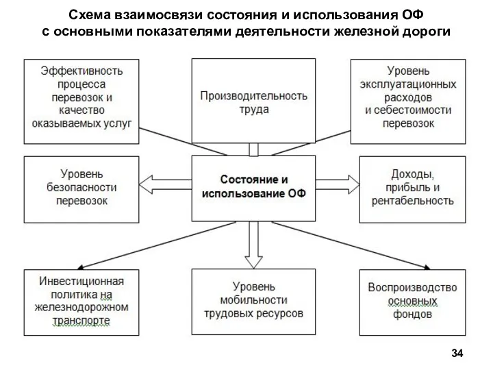 Схема взаимосвязи состояния и использования ОФ с основными показателями деятельности железной дороги